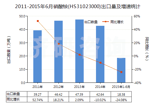 2011-2015年6月硝酸銨(HS31023000)出口量及增速統(tǒng)計